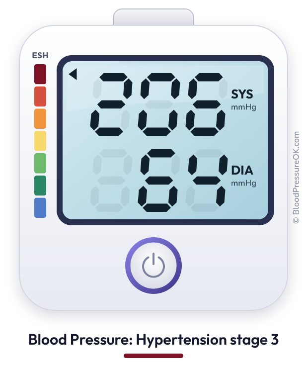 Blood pressure 206 over 64 on the blood pressure monitor