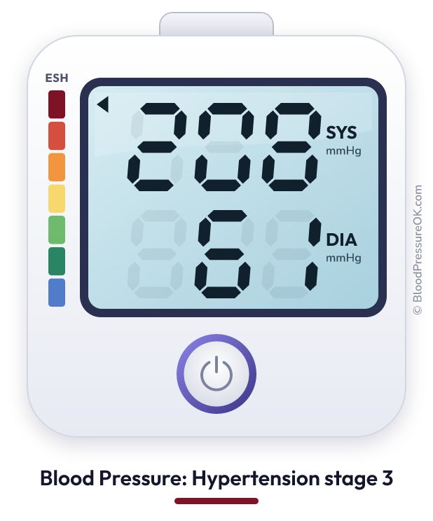 Blood pressure 208 over 61 on the blood pressure monitor