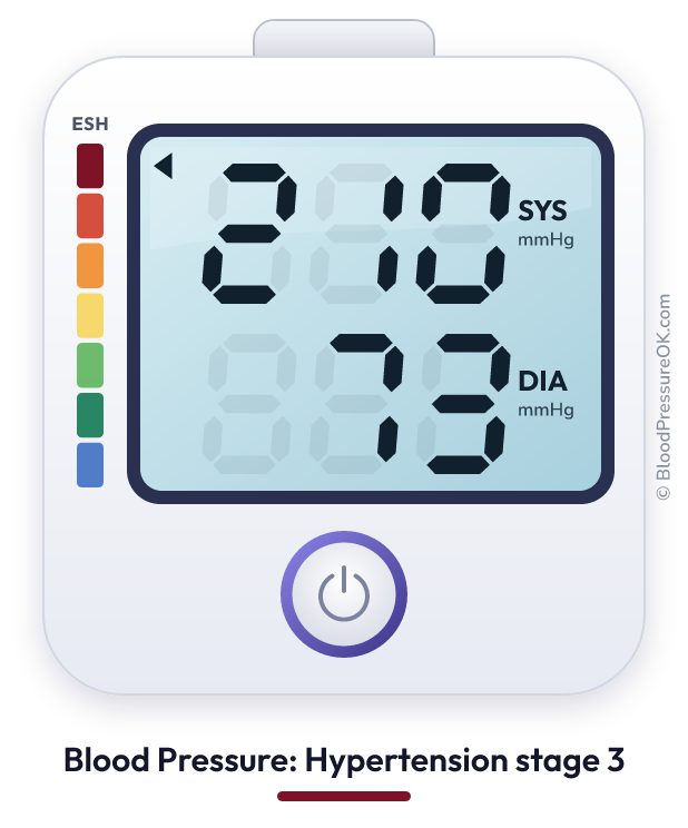 Blood pressure 210 over 73 on the blood pressure monitor