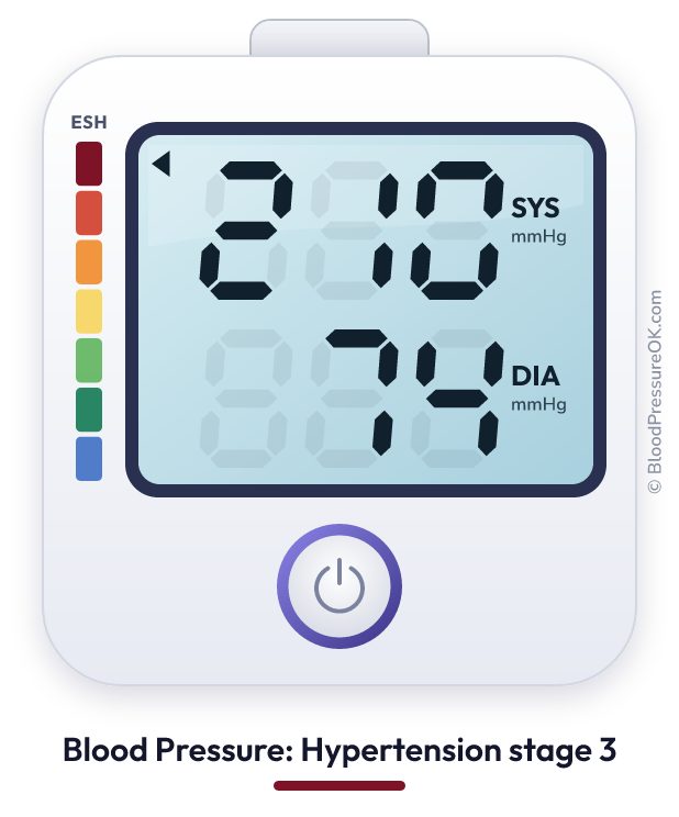 Blood pressure 210 over 74 on the blood pressure monitor