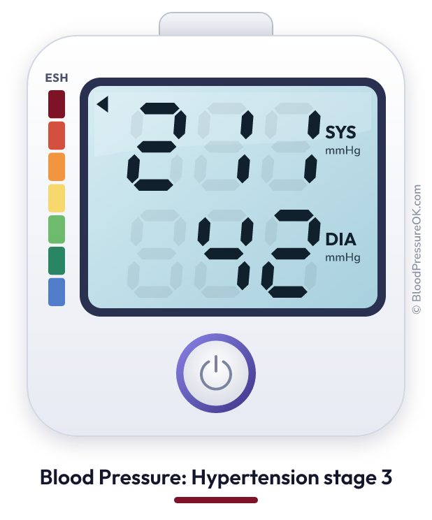 Blood pressure 211 over 42 on the blood pressure monitor