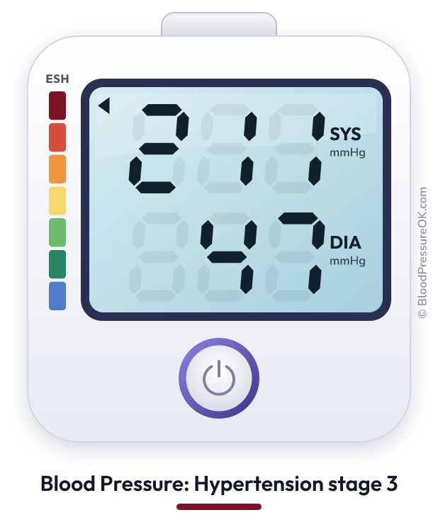 Blood pressure 211 over 47 on the blood pressure monitor
