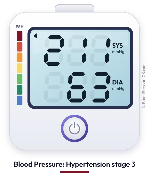 Blood pressure 211 over 63 on the blood pressure monitor