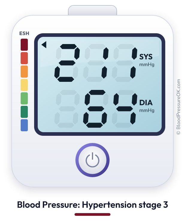 Blood pressure 211 over 64 on the blood pressure monitor