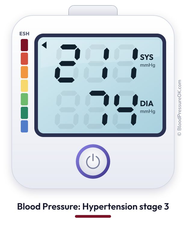 Blood pressure 211 over 74 on the blood pressure monitor