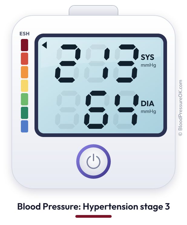Blood pressure 213 over 64 on the blood pressure monitor