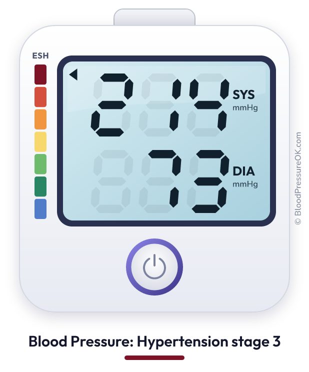 Blood pressure 214 over 73 on the blood pressure monitor