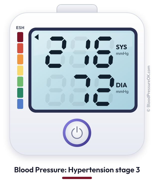 Blood pressure 216 over 72 on the blood pressure monitor