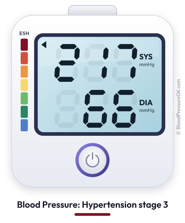 Blood pressure 217 over 66 on the blood pressure monitor
