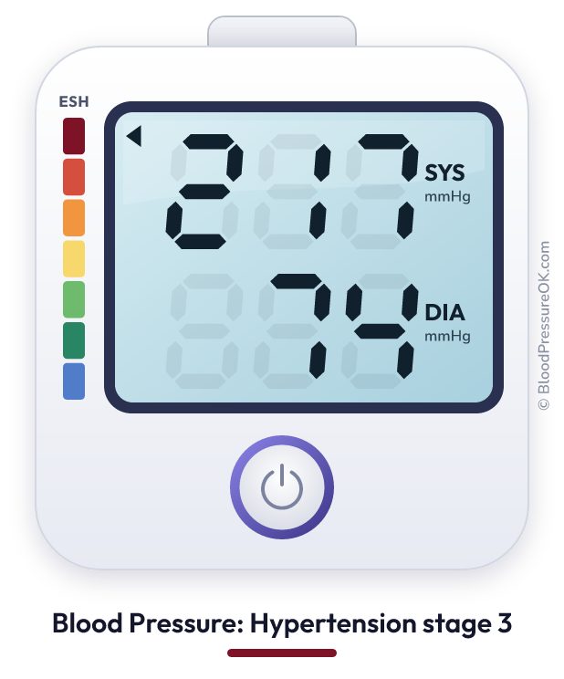 Blood pressure 217 over 74 on the blood pressure monitor