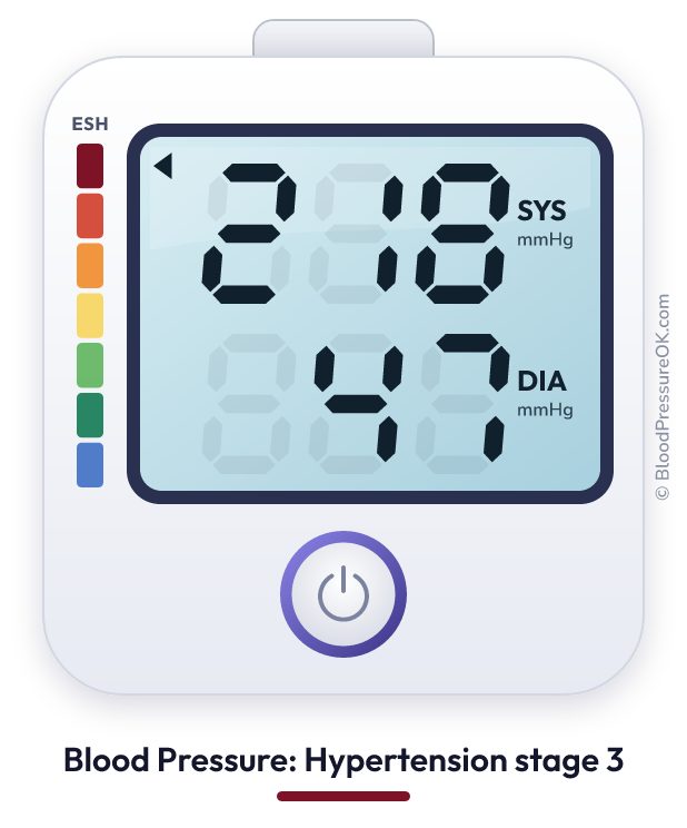 Blood pressure 218 over 47 on the blood pressure monitor