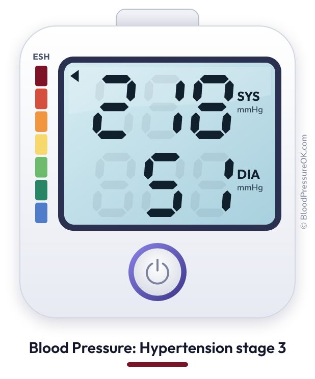 Blood pressure 218 over 51 on the blood pressure monitor