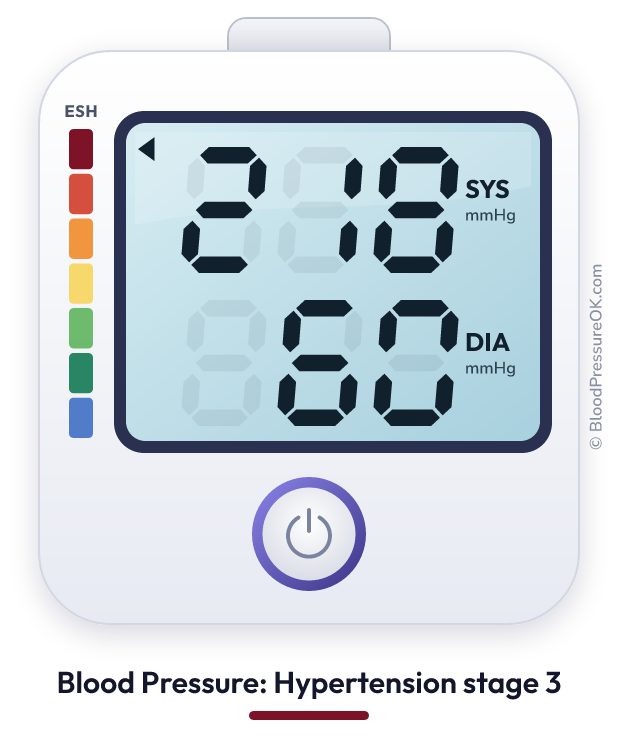 Blood pressure 218 over 60 on the blood pressure monitor