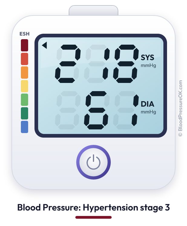 Blood pressure 218 over 61 on the blood pressure monitor