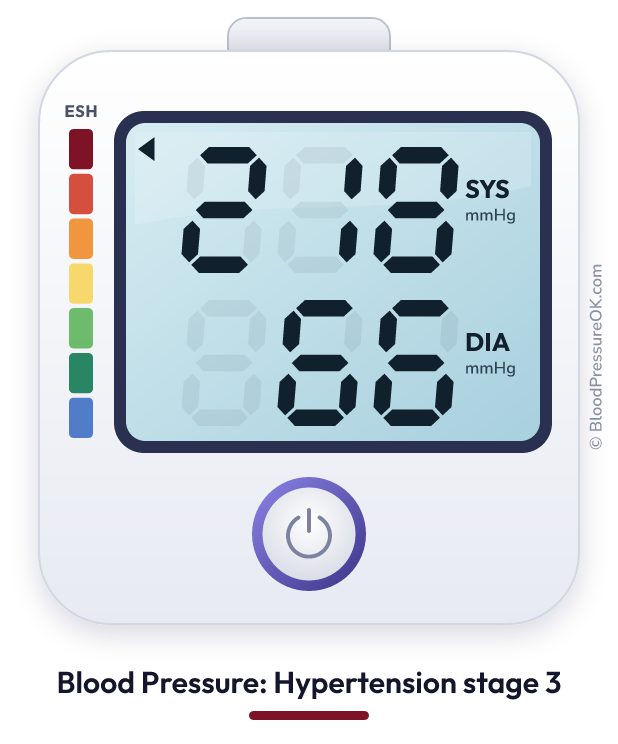 Blood pressure 218 over 66 on the blood pressure monitor
