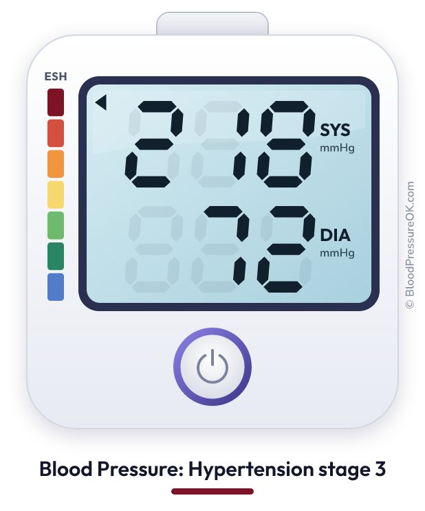 Blood pressure 218 over 72 on the blood pressure monitor
