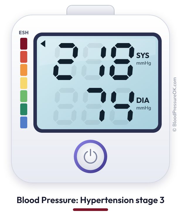 Blood pressure 218 over 74 on the blood pressure monitor