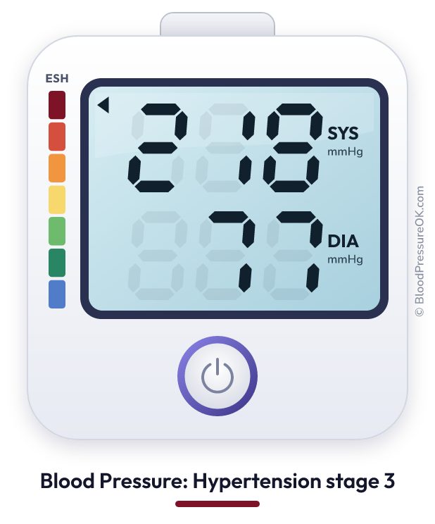 Blood pressure 218 over 77 on the blood pressure monitor