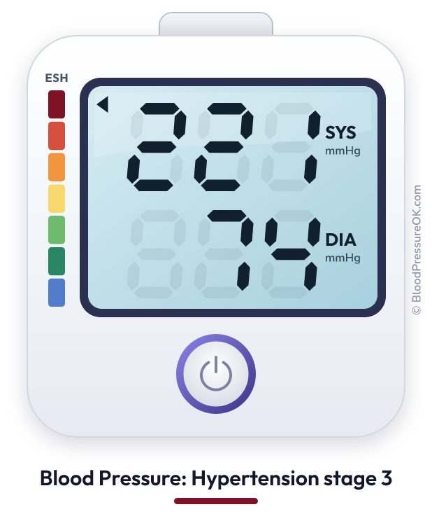 Blood pressure 221 over 74 on the blood pressure monitor