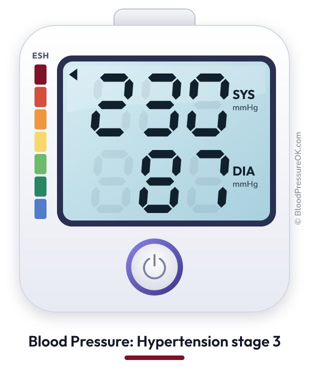 Blood pressure 230 over 87 on the blood pressure monitor