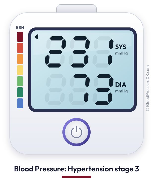 Blood pressure 231 over 73 on the blood pressure monitor