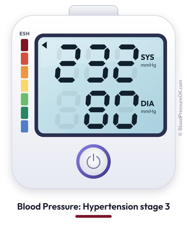 Blood pressure 232 over 80 on the blood pressure monitor