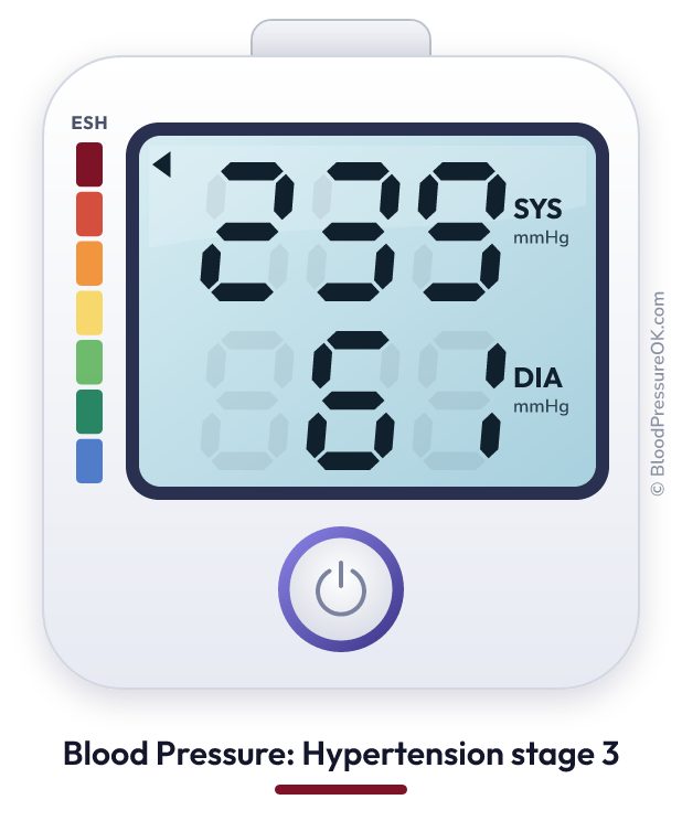 Blood pressure 239 over 61 on the blood pressure monitor