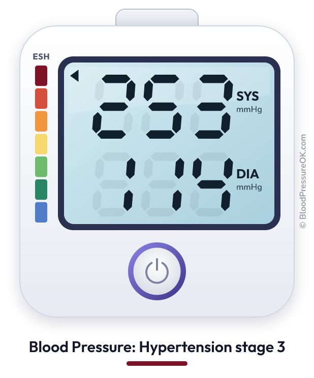 Blood pressure 253 over 114 on the blood pressure monitor