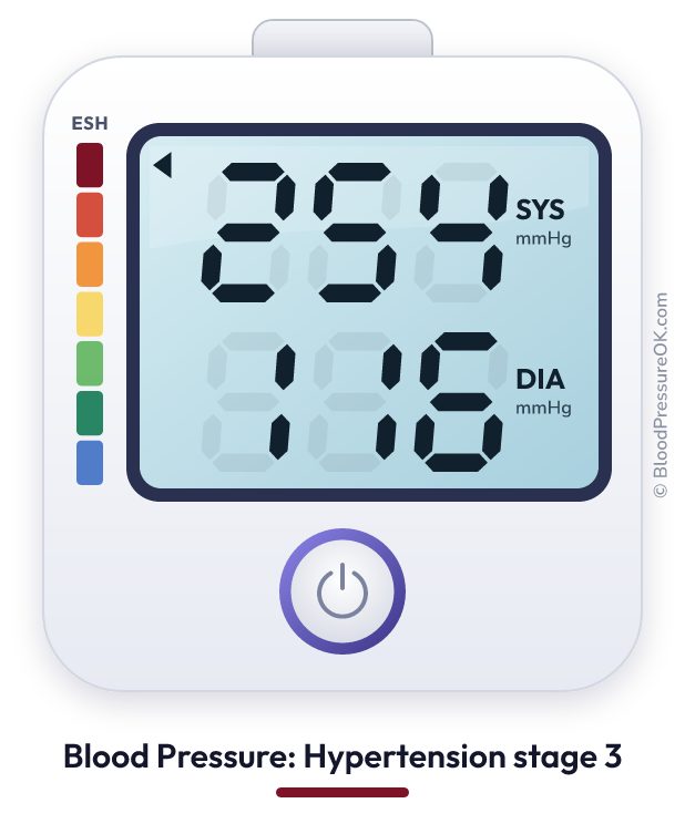 Blood pressure 254 over 116 on the blood pressure monitor