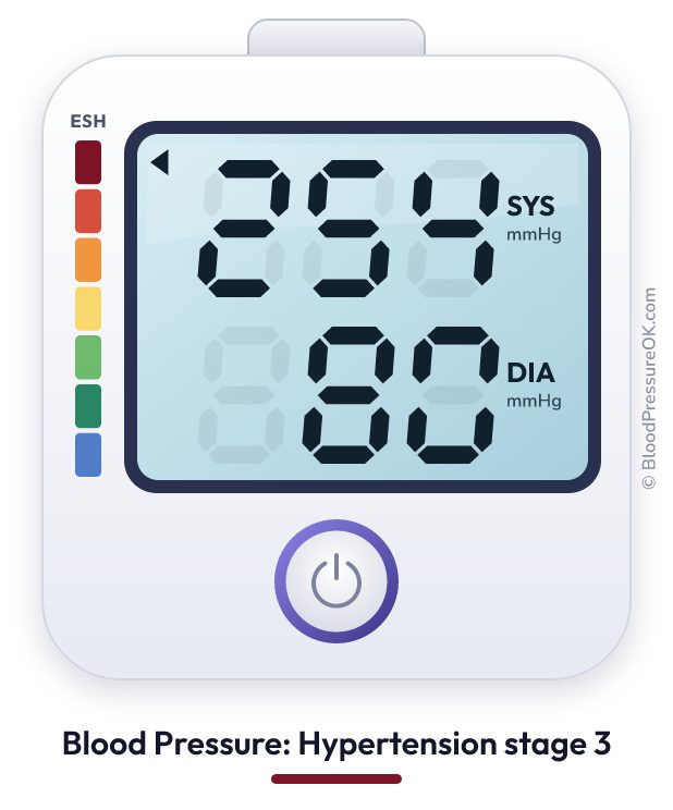 Blood pressure 254 over 80 on the blood pressure monitor