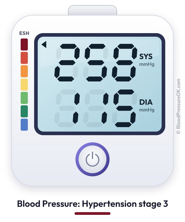 Blood pressure 258 over 115 on the blood pressure monitor