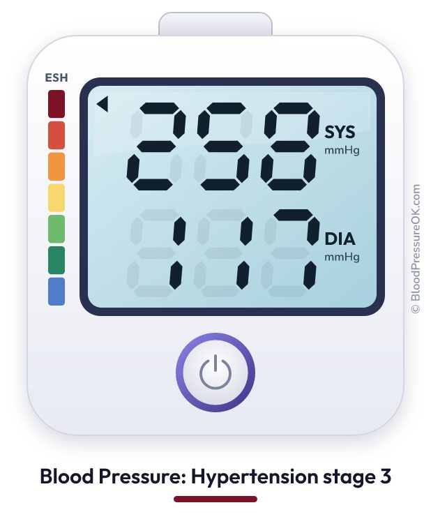 Blood pressure 258 over 117 on the blood pressure monitor