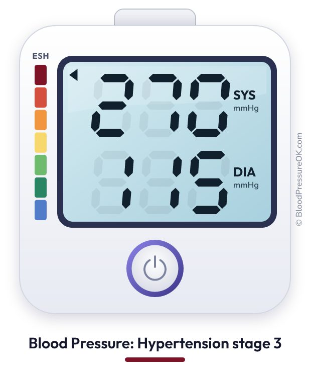 Blood pressure 270 over 115 on the blood pressure monitor