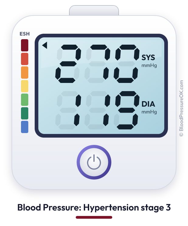 Blood pressure 270 over 119 on the blood pressure monitor