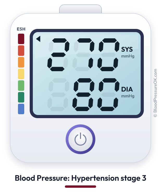 Blood pressure 270 over 80 on the blood pressure monitor