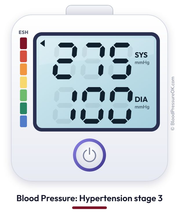 Blood pressure 275 over 100 on the blood pressure monitor