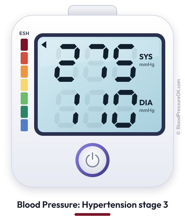 Blood pressure 275 over 110 on the blood pressure monitor