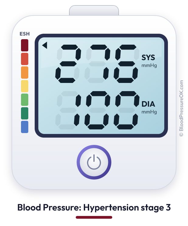 Blood pressure 276 over 100 on the blood pressure monitor