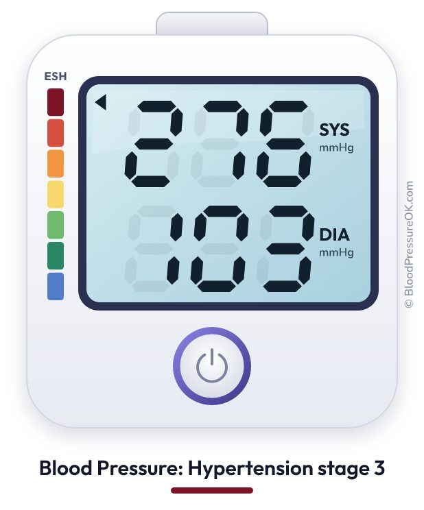 Blood pressure 276 over 103 on the blood pressure monitor