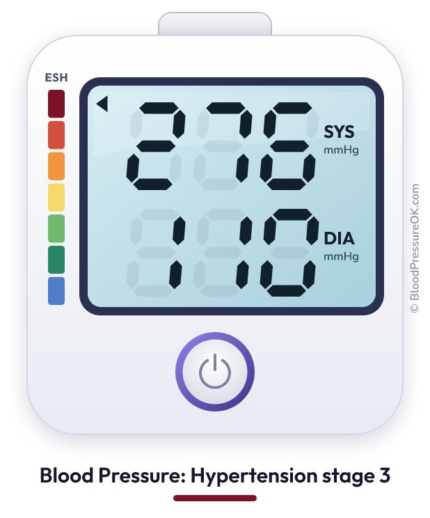 Blood pressure 276 over 110 on the blood pressure monitor