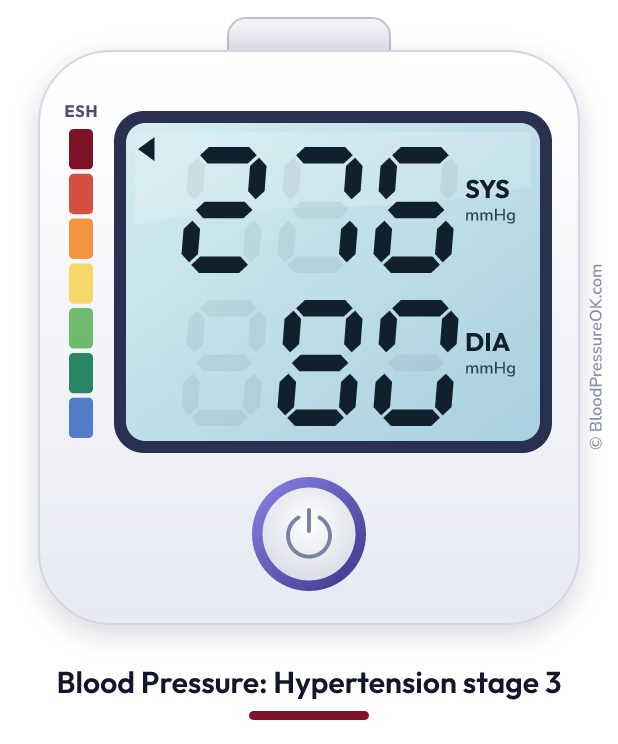 Blood pressure 276 over 80 on the blood pressure monitor