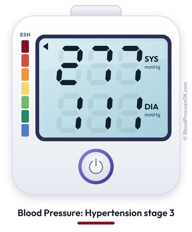 Blood pressure 277 over 111 on the blood pressure monitor