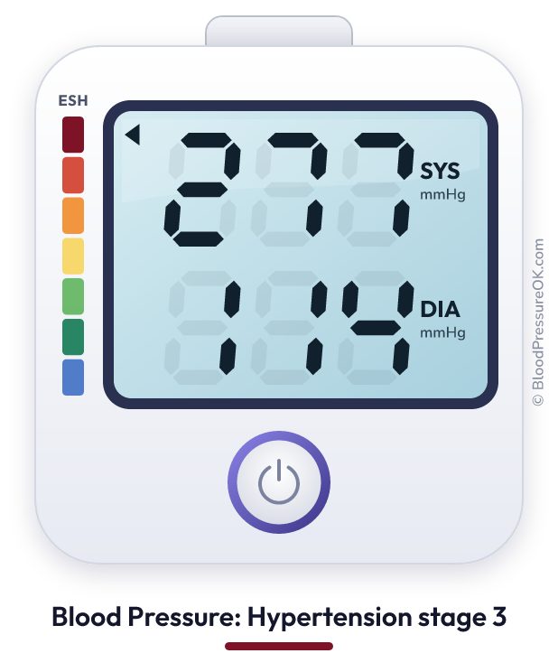 Blood pressure 277 over 114 on the blood pressure monitor