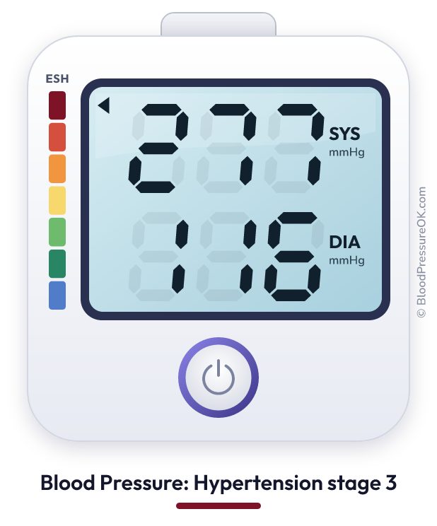 Blood pressure 277 over 116 on the blood pressure monitor