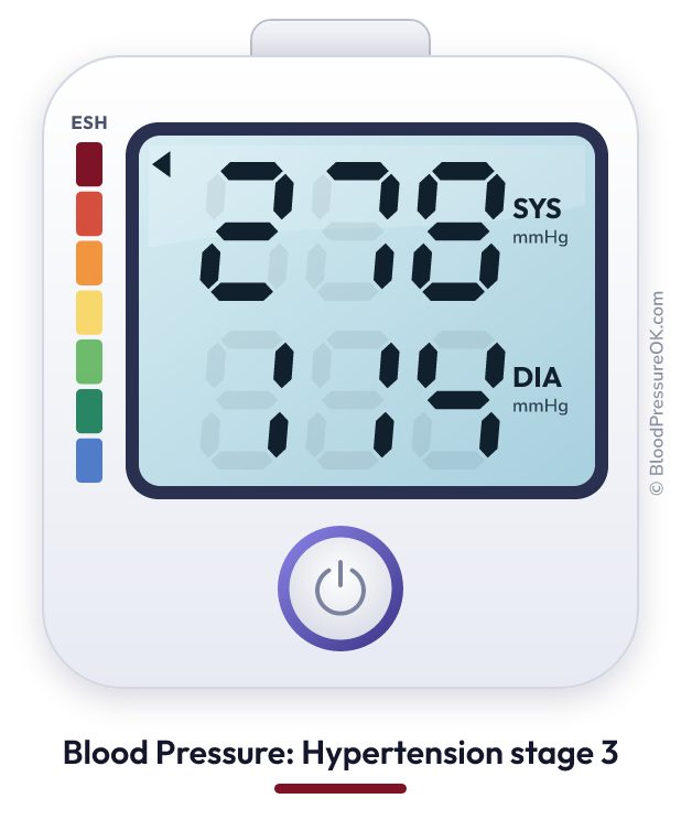 Blood pressure 278 over 114 on the blood pressure monitor