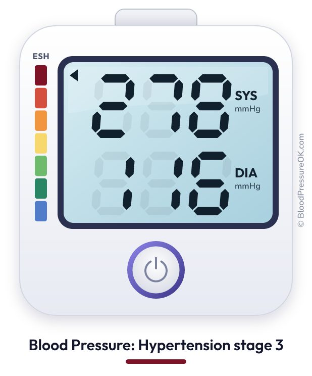 Blood pressure 278 over 116 on the blood pressure monitor
