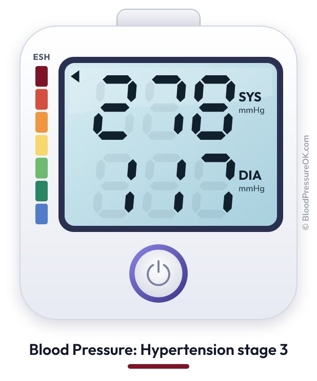 Blood pressure 278 over 117 on the blood pressure monitor