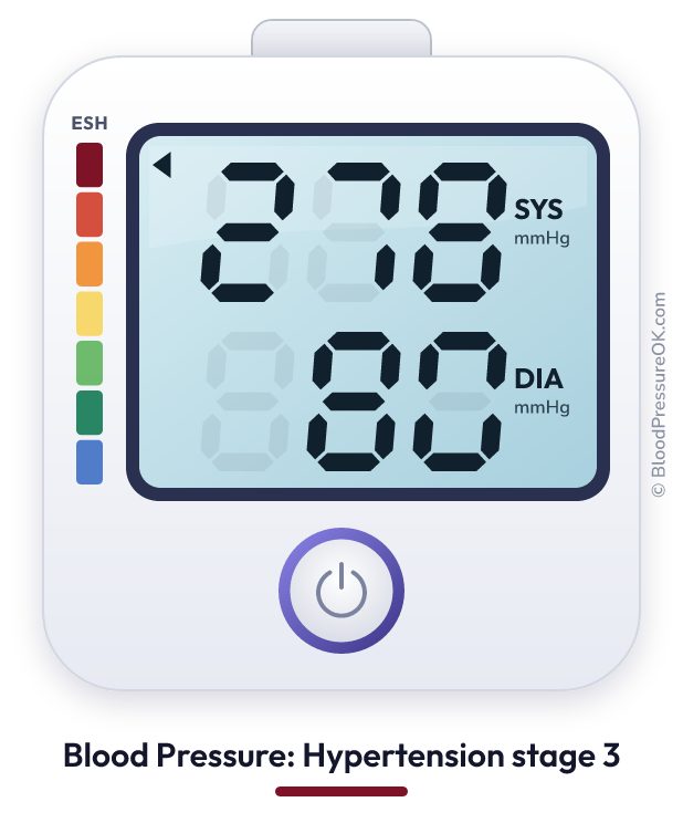 Blood pressure 278 over 80 on the blood pressure monitor