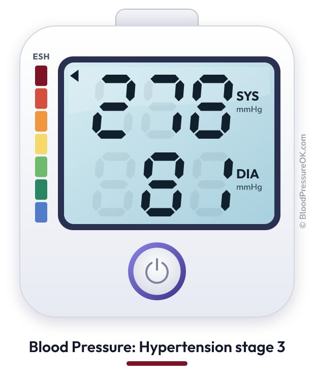 Blood pressure 278 over 81 on the blood pressure monitor