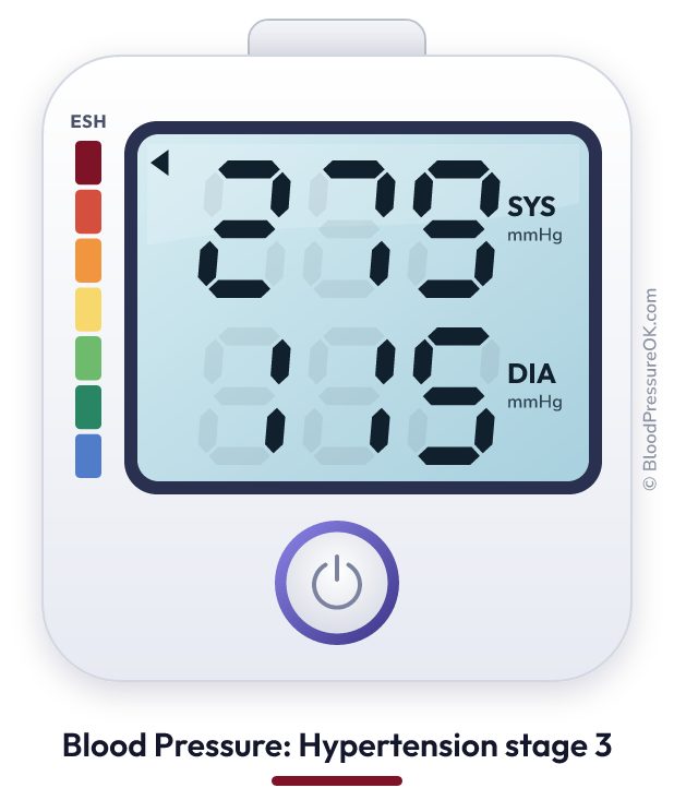 Blood pressure 279 over 115 on the blood pressure monitor